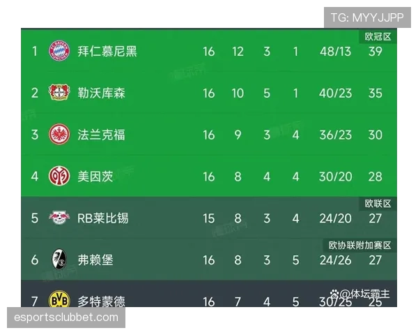 全场比赛结束:拜仁慕尼黑2-1战胜多特蒙德,领跑积分榜